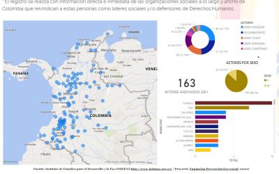 COLOMBIA: 163 líderes sociales, defensores de derechos humanos y firmantes de acuerdo de paz fueron asesinados en lo que va del 2021. O sea, uno cada 2 días. 