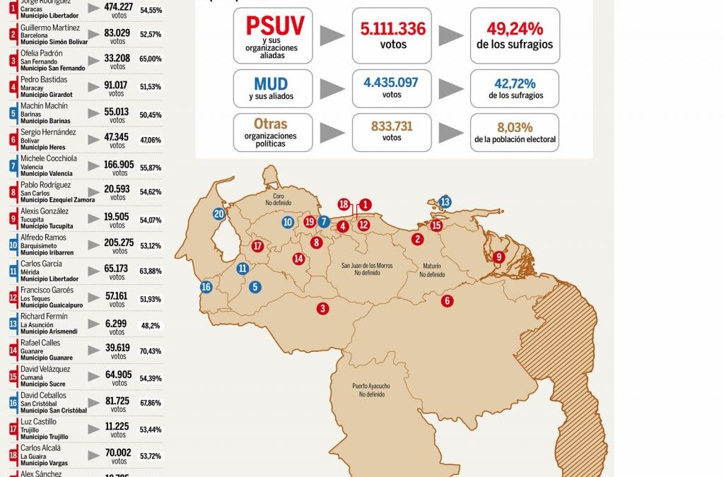 ¡Segunda victoria del chavismo sin Chávez!